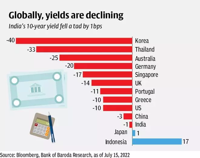 govt-measures-kept-g-sec-yield-reined-in-despite-repo-hike-the