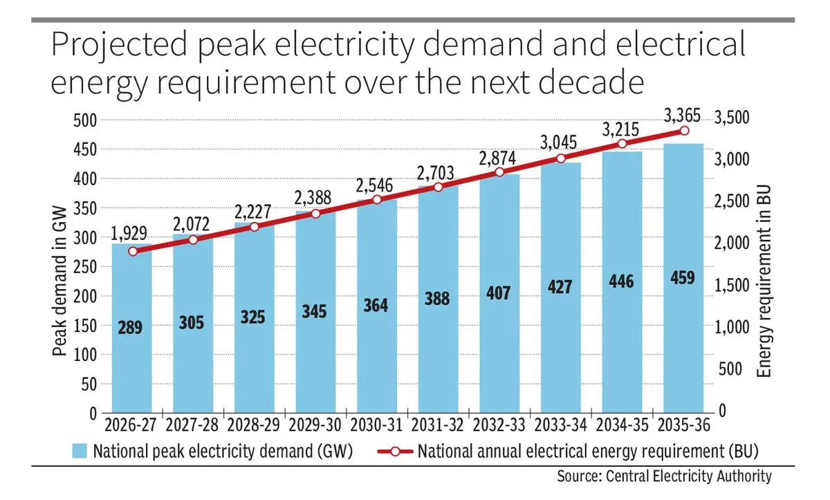 thehindubusinessline.com - Storage, flexible usage and 'virtual supply' are key to taming peak power demand