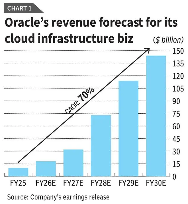 One Big Beautiful Bubble: Oracle, Amazon, Microsoft, Google, Meta ...