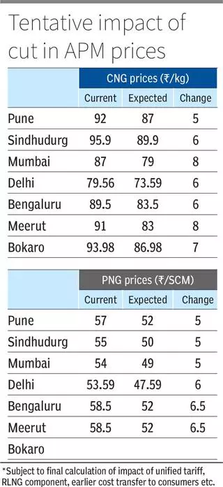 Govt approves Kirit Parikh panel recommendations on natural gas