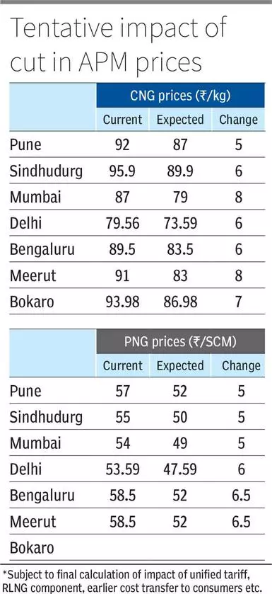 Govt approves Kirit Parikh panel recommendations on natural gas pricing_60.1