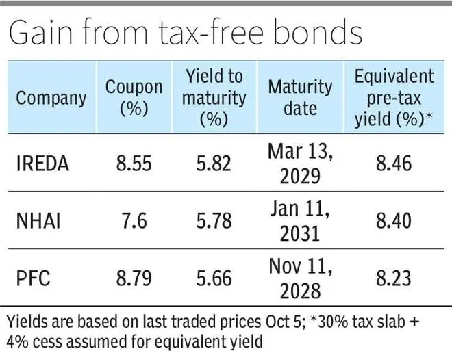 Why These Three Taxfree Bonds Are Attractive Now The Hindu BusinessLine