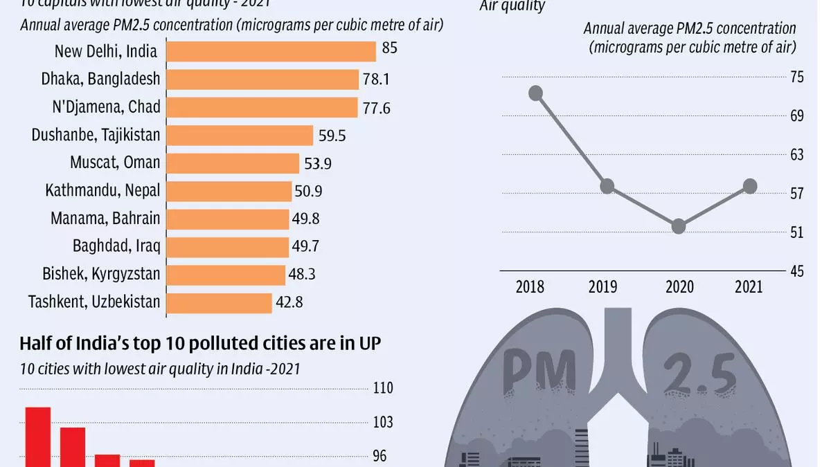 Quality of air in India is the 5th worst globally - The Hindu BusinessLine