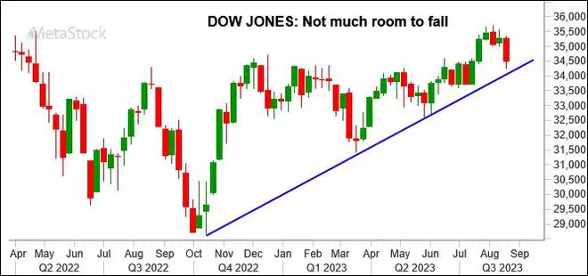 Chart Source: MetaStock