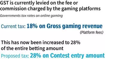 India sets a hefty tax on online gaming industry