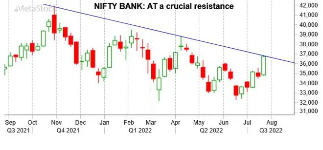 Graph Source: MetaStock Graph Source: MetaStock