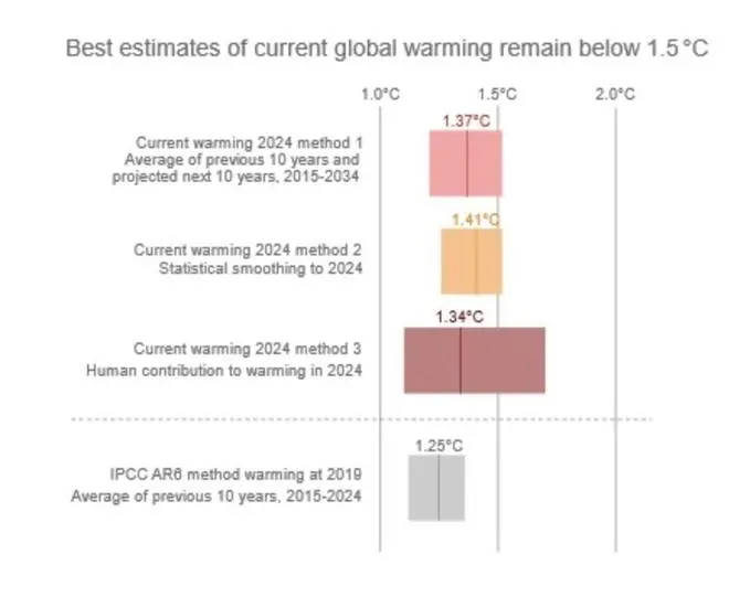 Best estimates of current global warming remain below 1.5℃