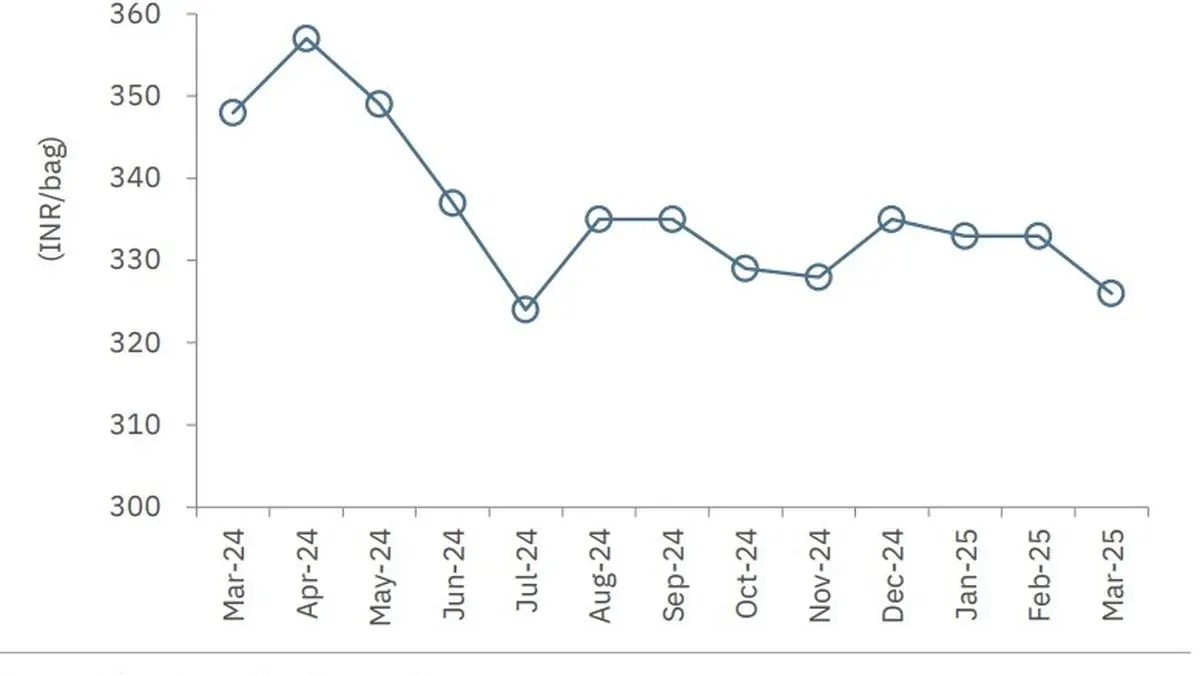 Cement prices in South India drop sharply in March, but rebound expected in Q1