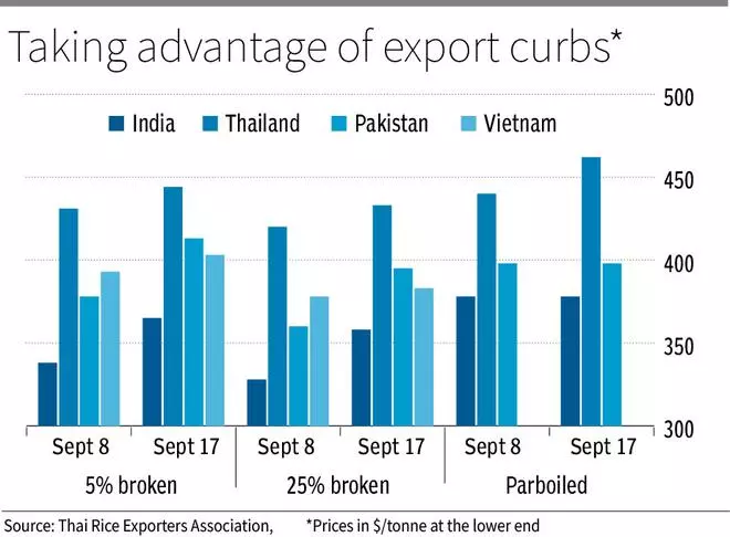 Indian Rice Export Curbs: Global Rice Trade Adopts ‘give And Take ...