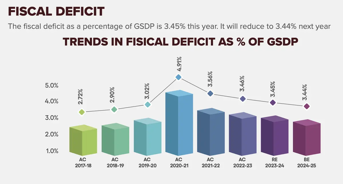 Tamil Nadu Budget 2025 Highlights: Fiscal deficit is estimated to reduce to  3% of GSDP in FY26 - The HinduBusinessLine