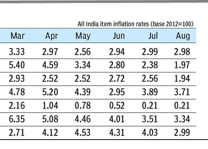 Ghee and milk products inflation drops 2 Ghee and milk products inflation drops - Dairy News 7X7