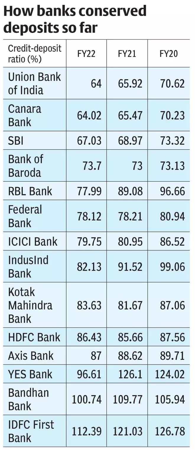 As Loan Growth Hits 9-year High, Deposit Rates Set To Rise - The Hindu 