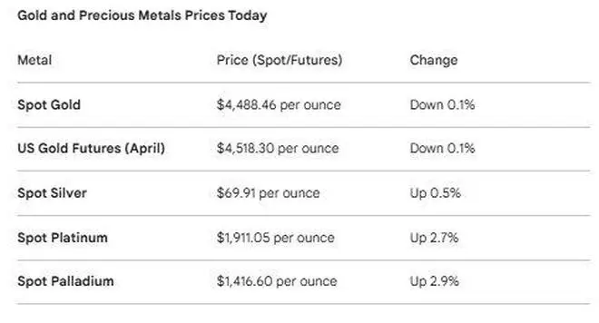Gold and precious metal prices today