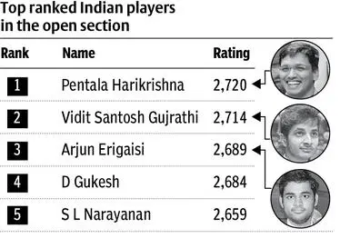 Chess Olympiad: All eyes on India ahead of the 44th Chess Olympiad - The  Economic Times