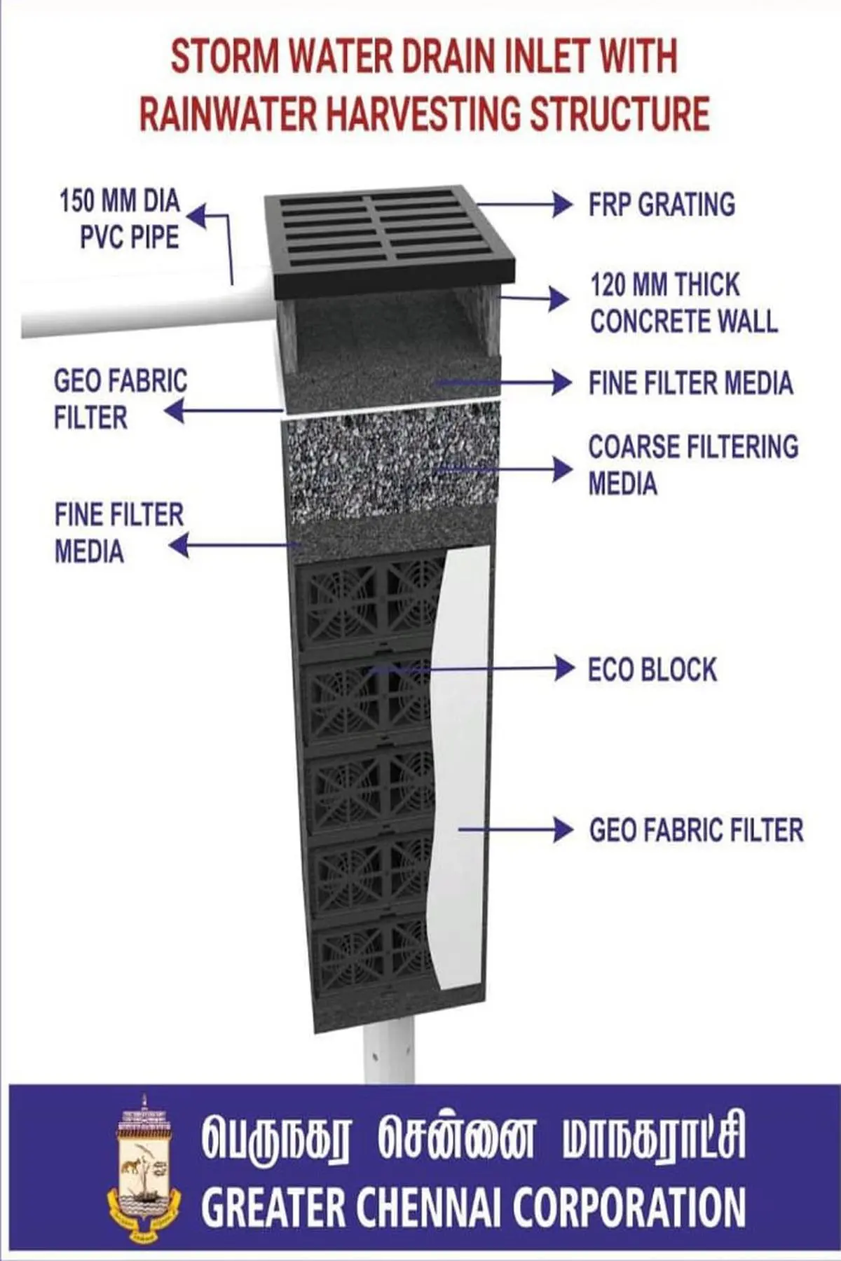 Dieses von der Greated Chennai Corporation zur Verfügung gestellte Bild zeigt ein Modell eines Regenwasserabflusseinlasses mit Regenwassernutzungsstruktur. 
