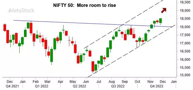 Index Outlook: Sensex, Nifty 50 Have More Room To Rise - The Hindu ...