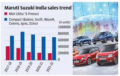 Maruti Suzuki to shift focus on 'higher-end cars' as small car market  shrinks