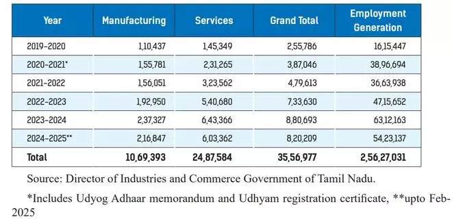 Source: Economic Survey of Tamil Nadu 2024-25