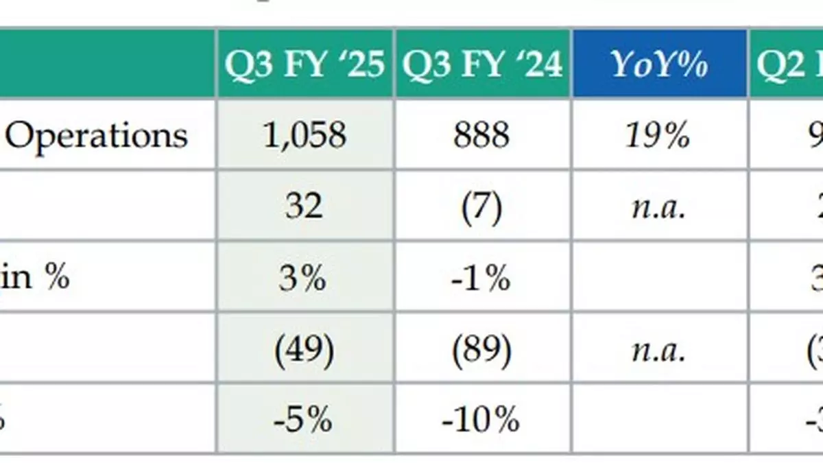 Chemplast Sanmar cuts losses in Q3 on better prices and margins