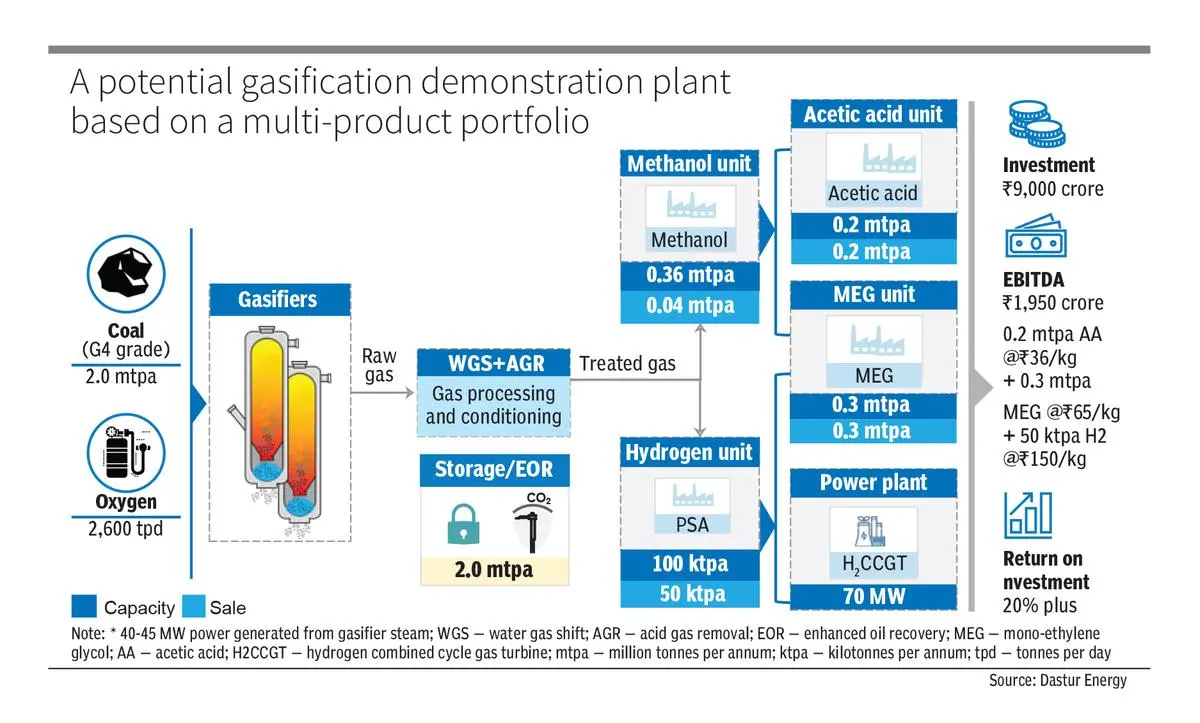 thehindubusinessline.com - Coal gas can yield clean hydrogen at $1.25 a kg