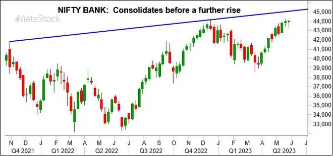 Graph Source: MetaStock Graph Source: MetaStock