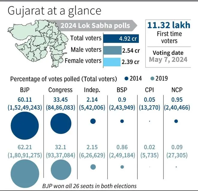 BJP eyes Gujarat sweep as Cong-AAP alliance seeks a toehold - The ...