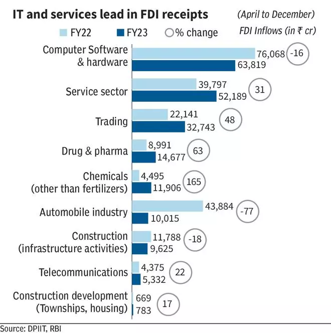 Maharashtra, Gujarat lead in FDI inflows in the first three quarters ...