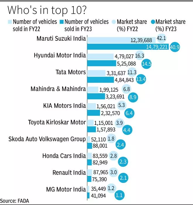 Auto retail sales grow by double digits across categories - The Hindu ...