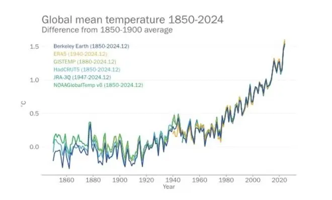 Global mean temperature 1850-2024 - difference from 1850-1900 average