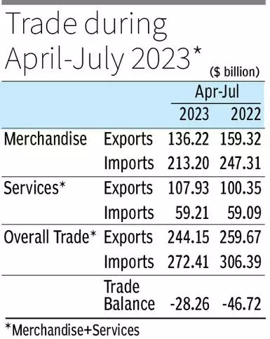 India - Export of goods 2022