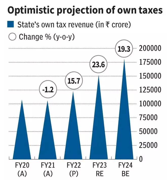 TN Budget 2023: Key takeaways - The Hindu BusinessLine