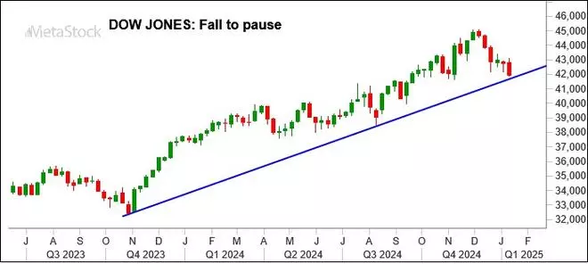 Chart Source: MetaStock