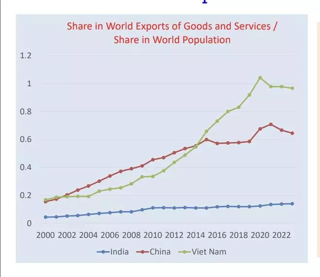 Share in world exports of goods and services/share in world population