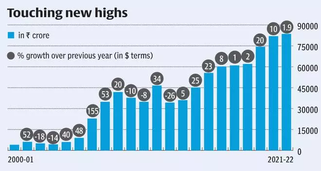 Indias Fdi Inflow Inches Up To 83 57 Billion In Fy22 The Hindu