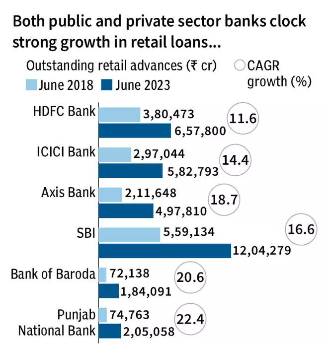 Pain-points in retail loans - The Hindu BusinessLine