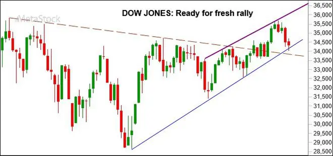 Chart Source: MetaStock Chart Source: MetaStock