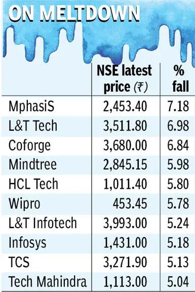 USD - INR: Indian Rupee Hits Record Low On Soaring Oil, FPI Outflows