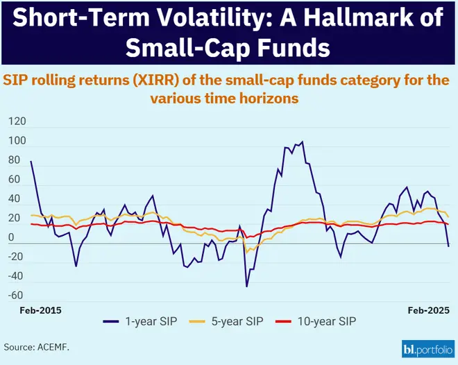 Smallcap funds are more volatile in short term