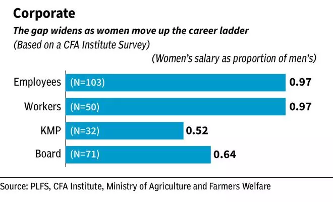 In India, women struggle with pay gap across sectors - The Hindu ...