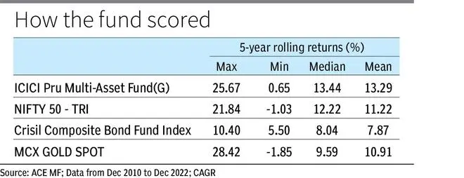 Why you must invest in the ICICI Multi-Asset Fund - The Hindu BusinessLine