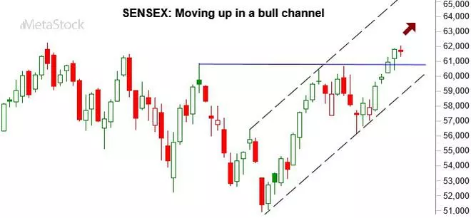 Index Outlook: Sensex, Nifty 50 Pause Before A Fresh Rally - The Hindu ...