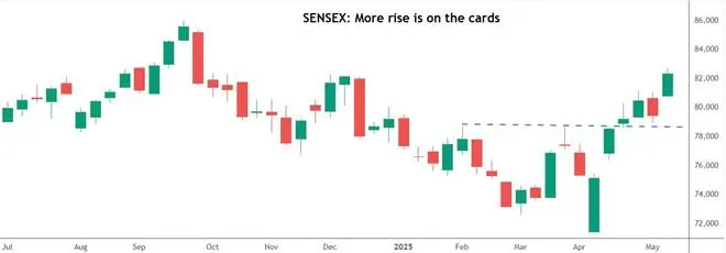 Chart Source: TradingView Chart Source: TradingView