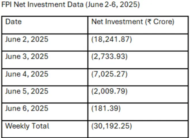 Source: NSDL Note: Figures in brackets indicate net outflows Source: NSDL Note: Figures in brackets indicate net outflows