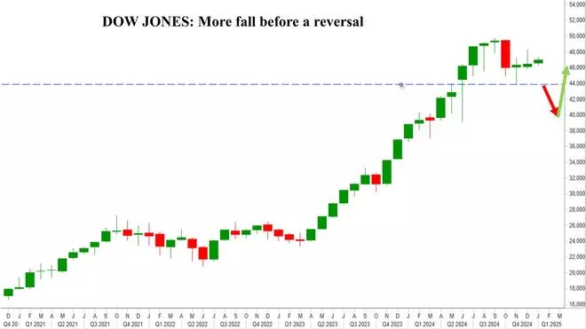 Chart Source: MetaStock