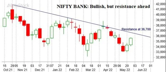 Chart Source: MetaStock Chart Source: MetaStock