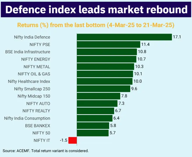 Nifty defence index leads the pack