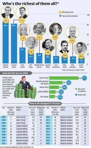 Gautam Adani vs Mukesh Ambani: their opulent lives, compared – India's two  richest billionaires ranked head-to-head by net worth, business empire  size, family life and OTT spending habits