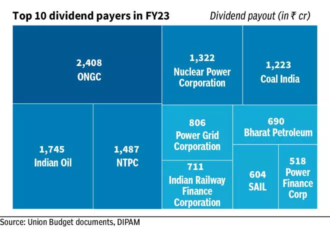 at-18-719-crore-centre-s-psu-dividend-receipts-near-50-of-fy23