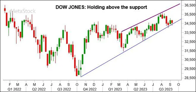 Chart Source: MetaStock Chart Source: MetaStock