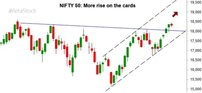 Chart Source: MetaStock Chart Source: MetaStock